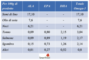 tabella-pesce-e-omega3