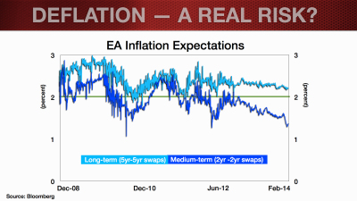 eur-update_feb2014_deflation-blog-004