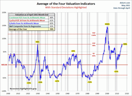 Four-Valuation-Indicators-Doug-Short-460x335