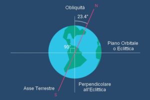 inclinazione e asse terestre