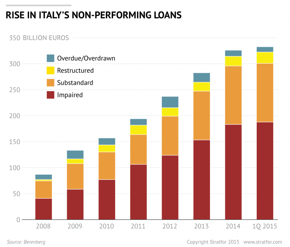 Italy-Nonperforming-Loans-Yearly