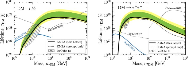 Limiti inferiori unilaterali del 95% sulla durata del DM ottenuti con l'analisi di verosimiglianza del profilo (linee nere spesse), per DM che decade in quark b (a sinistra) o leptoni τ (a destra). La linea nera tratteggiata mostra il limite ottenuto considerando solo il contributo immediato dei DM. Le bande verde e gialla corrispondono agli intervalli limite attesi del 68% e del 95% dalle simulazioni Monte Carlo con l'ipotesi del solo sfondo. I limiti precedenti e quelli di HAWC sono mostrati con linee grigie e blu. Le regioni tratteggiate mostrano lo spazio dei parametri 1 σ DM favorito dal flusso di neutrini ad alta energia di IceCube.