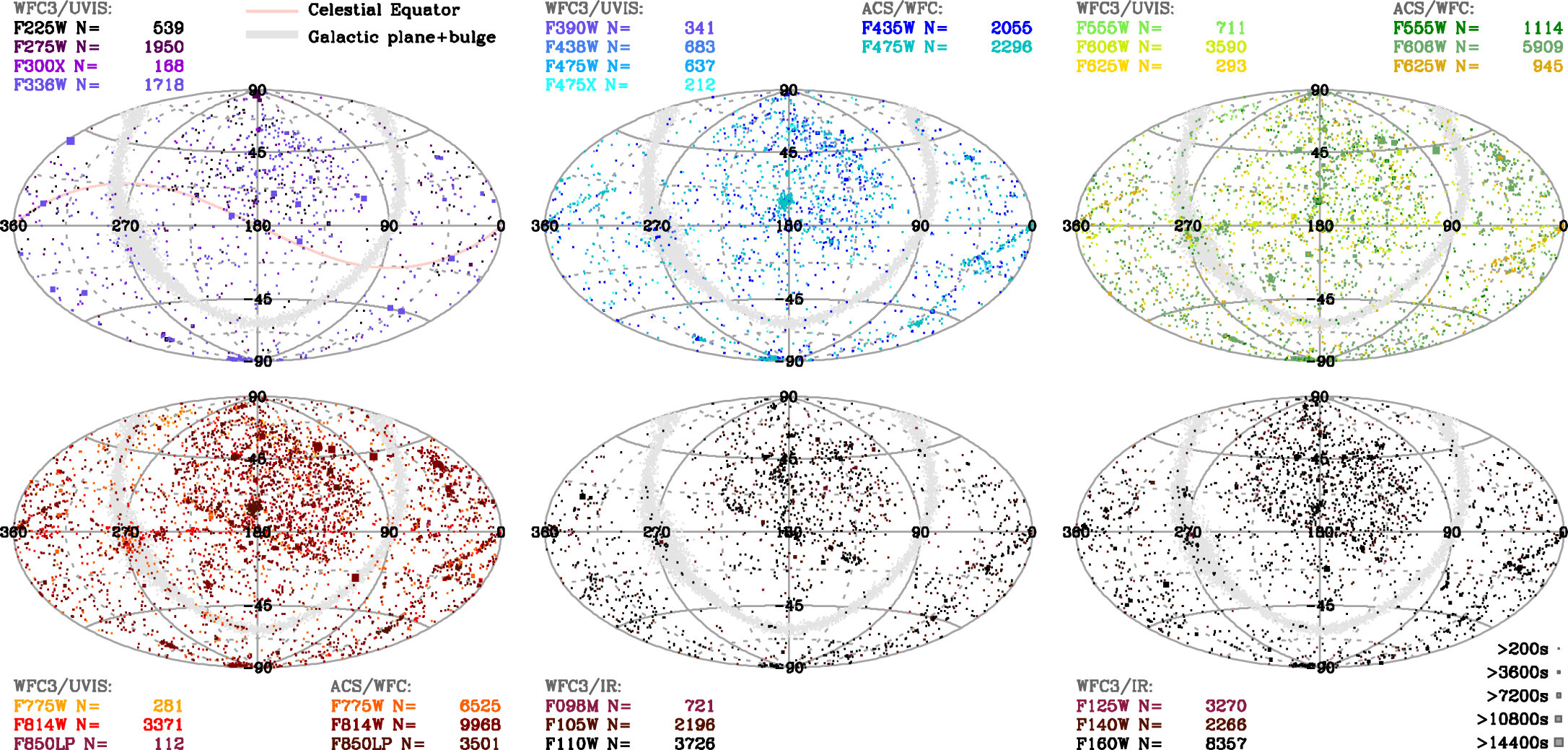 Proiezioni di area uguale di Aitoff in coordinate eclittiche di tutte le immagini ACS/WFC e WFC3/UVIS+IR con t exp ≥ 200 s che sono pubblicamente disponibili a partire dal 23 settembre 2019. Il piano galattico e il rigonfiamento sono rappresentati dalla banda grigio chiaro e l'equatore celeste è indicato dalla curva rosa (in alto a sinistra). SKYSURF misura la luminosità assoluta della superficie di tutto il cielo S(λ, t, l Ecl , b Ecl ) in 12 filtri principali a banda larga a ∼0,2–1,7 μm di lunghezza d'onda da 249.861 immagini di archivio HST in ∼1400 campi HST indipendenti. Credito: The Astronomical Journal (2022). DOI: 10.3847/1538-3881/ac82af