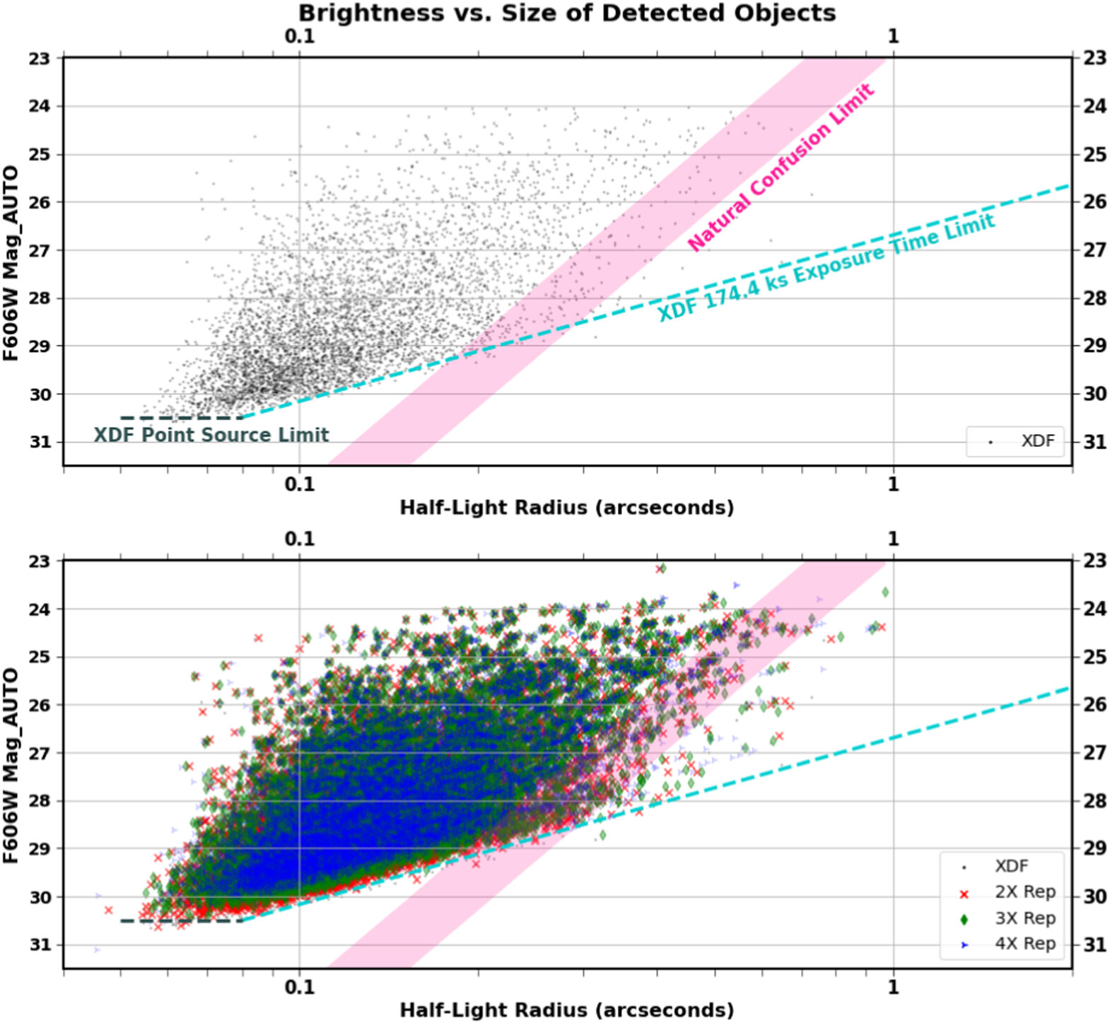 Grafico tra magnitudo e raggio in penombra per le immagini originali e replicate di F606W. I punti neri sono gli oggetti originali e gli altri colori sono gli oggetti delle repliche XDF 2 ×, 3 × e 4 ×. Ogni colore successivo ha più marcatori trasparenti e ci sono più segni blu che verdi, più verdi che rossi e più rossi che neri. Questa cifra è stata modellata sulla Figura 3 in Windhorst et al. (2008) in modo che le caratteristiche potessero essere contrassegnate e confrontate. La banda rosa rappresenta il limite di confusione naturale con un range compreso tra 1/25 e 1/50 oggetti per raggio (vedi, ad esempio, Serjeant et al. 1997; Silva et al. 2005). La curva tratteggiata ciano rappresenta il limite di luminosità della superficie di 174,4k dei dati XDF F606W. La sua forma è stata modificata da Windhorst et al. (2008) poiché la curva ha il solo scopo di attirare l'attenzione sulla tendenza e sul taglio degli oggetti, dimostrando il tempo di esposizione e i limiti di risoluzione per osservare questi oggetti. La linea tratteggiata grigio scuro rappresenta il limite al di sotto del quale le sorgenti puntiformi con magnitudini più deboli non possono essere risolte, in quanto si confondono con la distribuzione del cielo. Tutte le curve sono state spostate in grandezza per tenere conto della mConversione da Vega a m AB . Questa figura dimostra che la confusione naturale (banda rosa) è un importante vincolo di completezza per i grandi oggetti luminosi che costituiscono la maggior parte dell'IGL (m AB ≲ 28,5 mag). Dimostra inoltre che i tre limiti principali sul campione HUDF originale rimangono gli stessi per i campioni replicati, convalidando i nostri metodi di replica, vale a dire il limite di rilevamento della sorgente puntiforme (linea tratteggiata grigia orizzontale), il limite di luminosità della superficie (linea tratteggiata ciano inclinata linea) e il limite di confusione naturale dovuto alla sovrapposizione statistica degli oggetti (banda rosa). Credito: The Astrophysical Journal Letters (2022). DOI: 10.3847/2041-8213/ac9cca