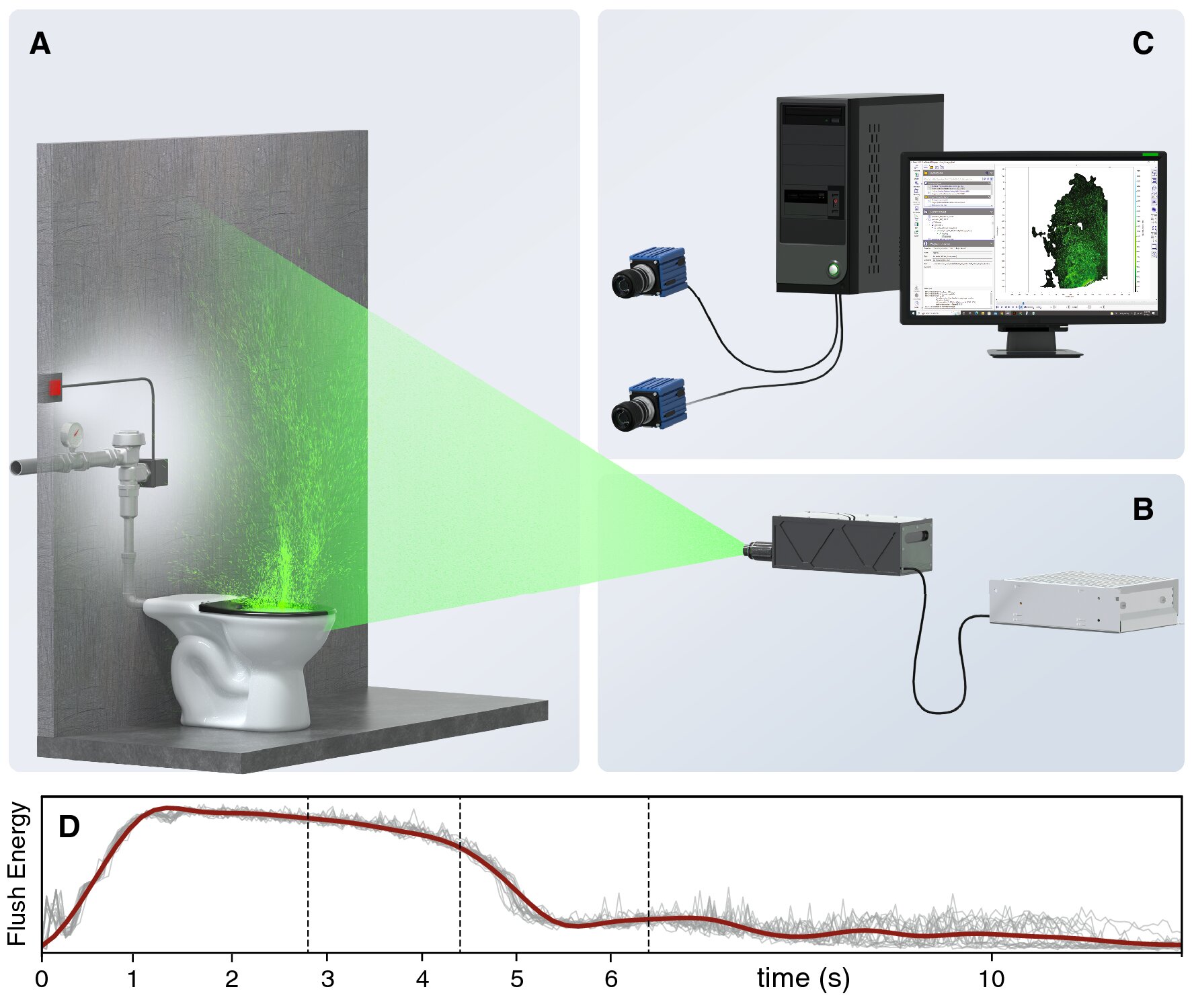 Illuminazione di laboratorio e imaging di pennacchi di aerosol generati a filo. ( A ) Esperimento di laboratorio con una toilette commerciale di tipo flushometer (1,6 galloni per sciacquone). Per tutti gli esperimenti, la toilette contiene, e viene scaricata, acqua di rubinetto pura senza solidi o additivi. La valvola di scarico (situata dietro la parete posteriore) è alimentata da un'alimentazione a 60 psi ed è attivata elettricamente tramite un pulsante. ( B ) Utilizziamo laser continui e pulsati per generare un sottile foglio di luce che illumina il pennacchio in un piano verticale sopra la linea centrale della ciotola. ( C ) La luce laser diffusa dalle particelle di aerosol durante e dopo il ciclo di lavaggio viene ripresa dalle telecamere. ( d) Cronologia temporale dell'intensità e della durata del ciclo di risciacquo utilizzando i livelli medi di pressione sonora nella tazza (linea rossa) da 20 repliche di risciacquo (linee grigie) come metrica. Il tempo t =0 corrisponde all'istante in cui viene premuto il pulsante di scarico. Credito: rapporti scientifici (2022). DOI: 10.1038/s41598-022-24686-5