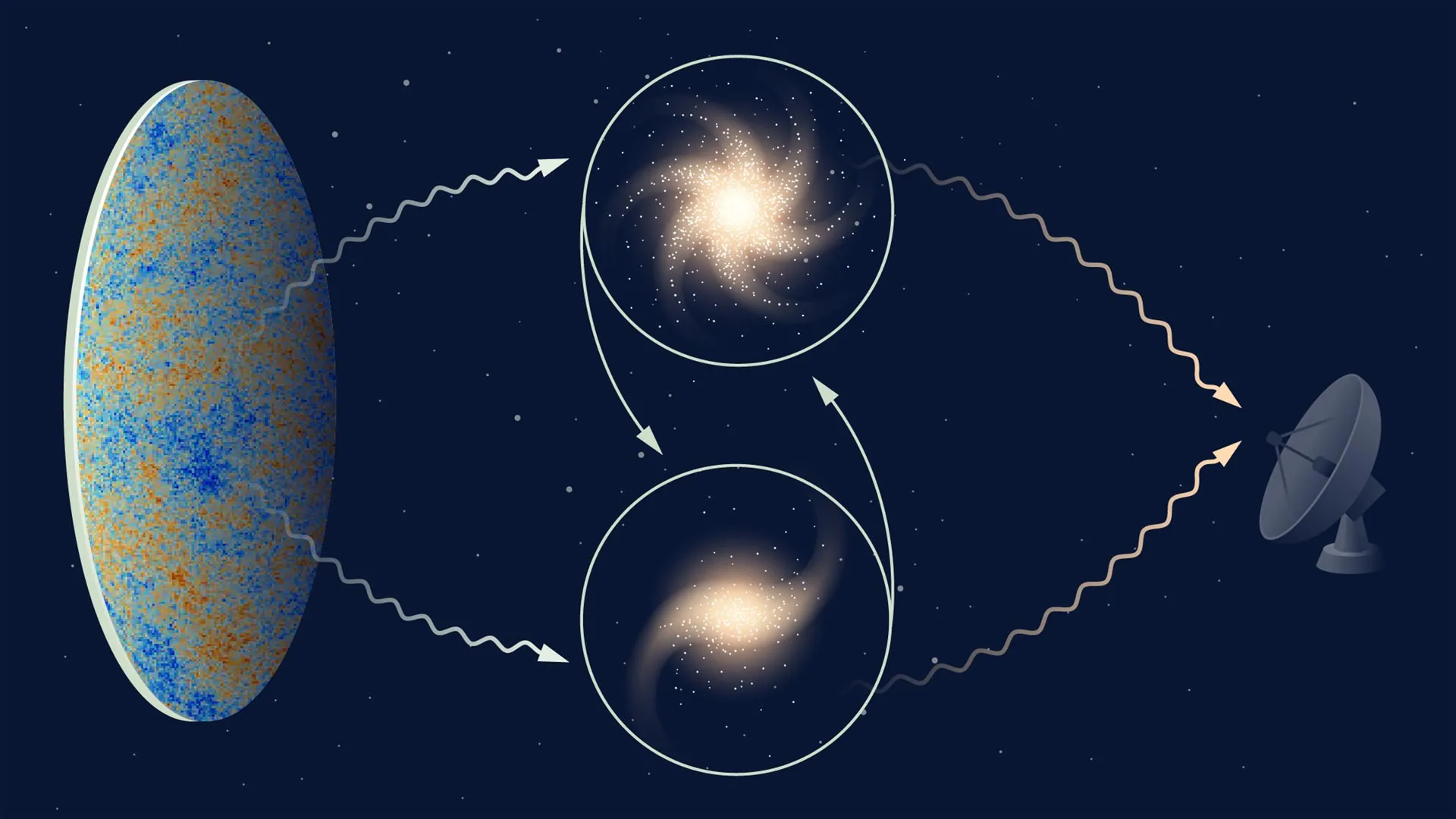 Il moto relativo degli ammassi di galassie può rivelare quanto forte eserciti la gravità su enormi distanze. Crediti: Lucy Reading / Simons Foundation 