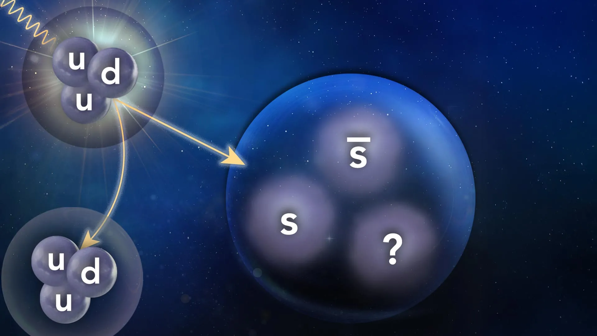 Questa illustrazione rappresenta un fascio di fotoni (linea ondulata gialla) che interagisce con un protone (due quark up e un quark down), producendo una struttura con una configurazione indeterminata di almeno due quark strange. Crediti: illustrazione del Jefferson Lab/Shannon West